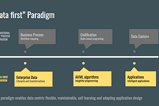 Data First Paradigm for Enterprise Apps