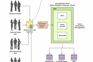 Microservice Architecture and Spring Cloud Solutions