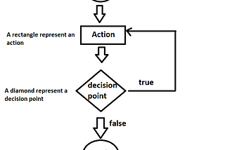 Writing a program using Java