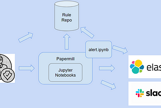 Automating detection with Notebook