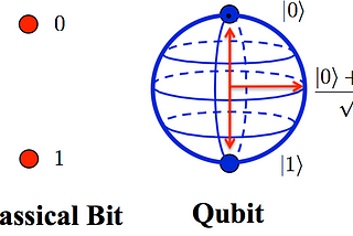 Let’s talk about bits- Qubits