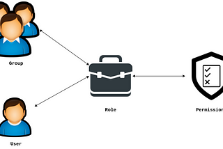 Manage Groups and Roles with WSO2 Identity Server-5.11.0 onwards