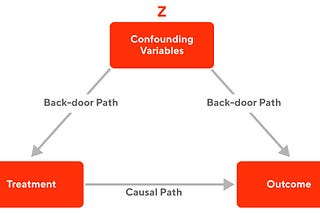 Using Back-Door Adjustment Causal Analysis to Measure Pre-Post Effects