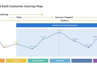 A depiction of a possible customer journey, most of which takes place inside the product