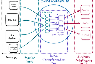 A diagram showing data flowing from source, via pipelines, to a warehouse; then being transformed into data models in the warehouse by a data transformation tool; then being read out of the warehouse into a business intelligence tool.