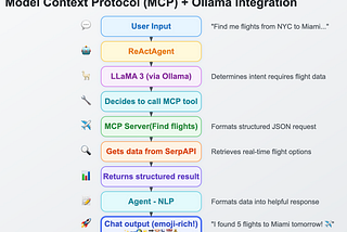 Model Context Protocol(MCP) with Ollama and Llama 3 : A Step-by-Step Guide — Part 2