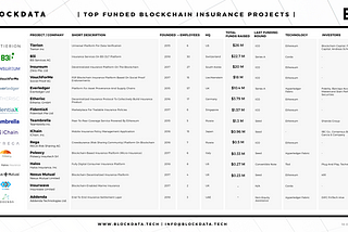 15 blockchain projects tackling the insurance industry