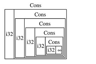 Infinite Data Structures