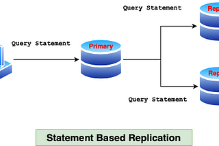 How Data Travels and Syncs in Database Replication