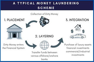 Elucidating Money Laundering (ML) in simpler terms