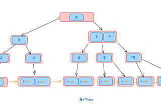 B-Tree bizga qanday yordam beradi (