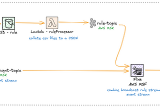 Dynamic rule processing for data streams using Flink & Serverless on AWS