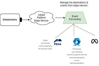 Adobe Event Forwarding — Server Side Tag Implementation