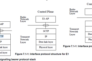 Control Plane Logical Link Creation within 5G-RAN: Interface between CU-CP and other nodes.