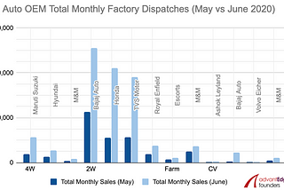 Faster than Expected Recovery Seen in June Auto OEM Dispatch Numbers