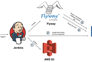 How did we deal with evolving our  data model in Redshift