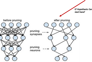 loop#1 Hyper-parameters, The Lottery Ticket Hypothesis, and Weight&Biases platform