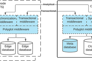 A Data Management Architecture for the Edge and Cloud Continuum