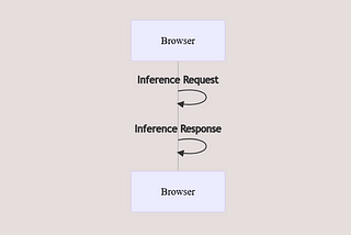 Web LLM lets you run LLMs natively in your frontend.