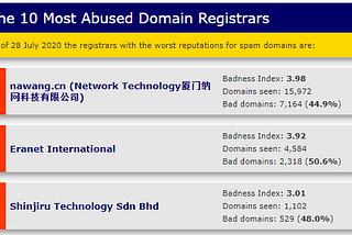 The Most Malicious Domain Registrars & TLDs