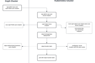 Going Deeper: Rook-Ceph Object StorageClass