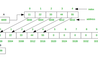 What happens when (n+1)th element inserted in a dynamic array of size n?