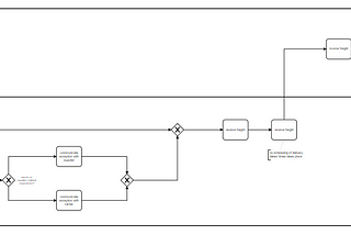 Do we really need BPMN for Business Process Modeling?