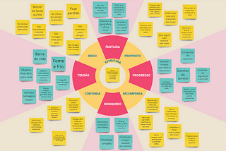 Em cima do modelo anterior, um exemplo de uso do framework, simulando o design de um jogo survival. Em cada seção, há alguns post-its de ideias para a parte correspondente. Em Fantasia, por exemplo, lê-se “Sou um náufrago num planeta desconhecido”, entre outros. Em Propósito, “Conquistar os meios para reconstruir a nave”. Em Progresso, “Aumento da segurança e controle”. Em Recompensa, “Materiais para construir, craftar e cozinhar”. Em Brinquedo, “Minerar, coletar, colher, construir”, etc.