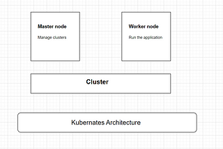 Kubernetes Architecture