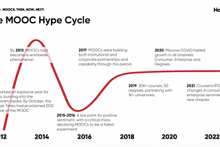 MOOCs had a hyped start in 2012–2013 but that spark was short-lived until only the phenomenal year of 2020