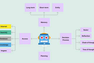 Context-Aware AI agent: Memory Management and state Tracking