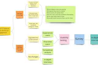 How will you conduct a research for the decline of engagement of an app?