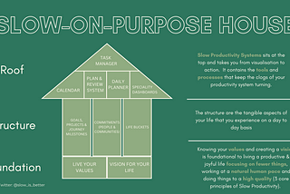 It Took Me 12 Years To Arrive At My Slow-On-Purpose System (My 3-Part Framework For A Life Of…