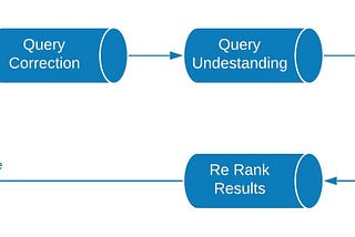 Design Pattern for Query Pipeline