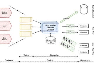 Taming the Data Streams — Microservices Style