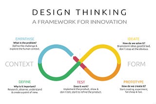 6 Stages of Design Thinking Put into Practice