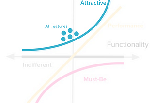 A simple re-framing of the Kano Model to prioritise AI-powered features.