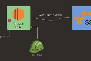 Mastering Access Control in AWS: IAM Roles for Enhanced Security — Part-1