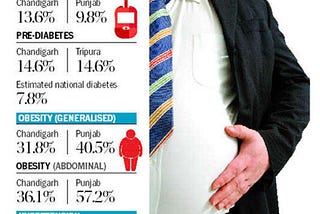 Why India has the highest number of Diabetics patients in the world? (77 million)