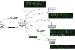 How does DNS Work?