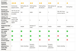 Picking a vector database: a comparison and guide for 2023