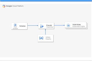 Scaling down Google Kubernetes cluster to zero during off-peak hours