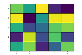 Visualizing Heatmaps with pcolormesh in Matplotlib