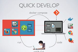 Web Automation Test Solutions with Docker, Selenium and Cucumber.js