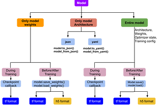 Saving and Loading of Keras Sequential and Functional Models