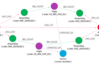 Flights Search Application with Neo4j — Dockerizing (Part 1)