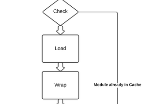 How NodeJs require module actually works?