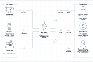 Real-Time Revolution: Transform Your Apps with AWS Event-Driven Architecture