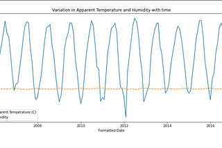 Analysis of Meteorological Data