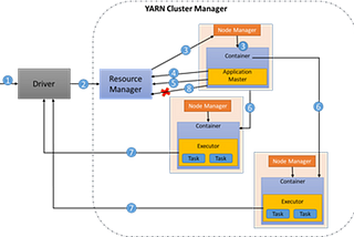 Spark Cluster Execution Architecture